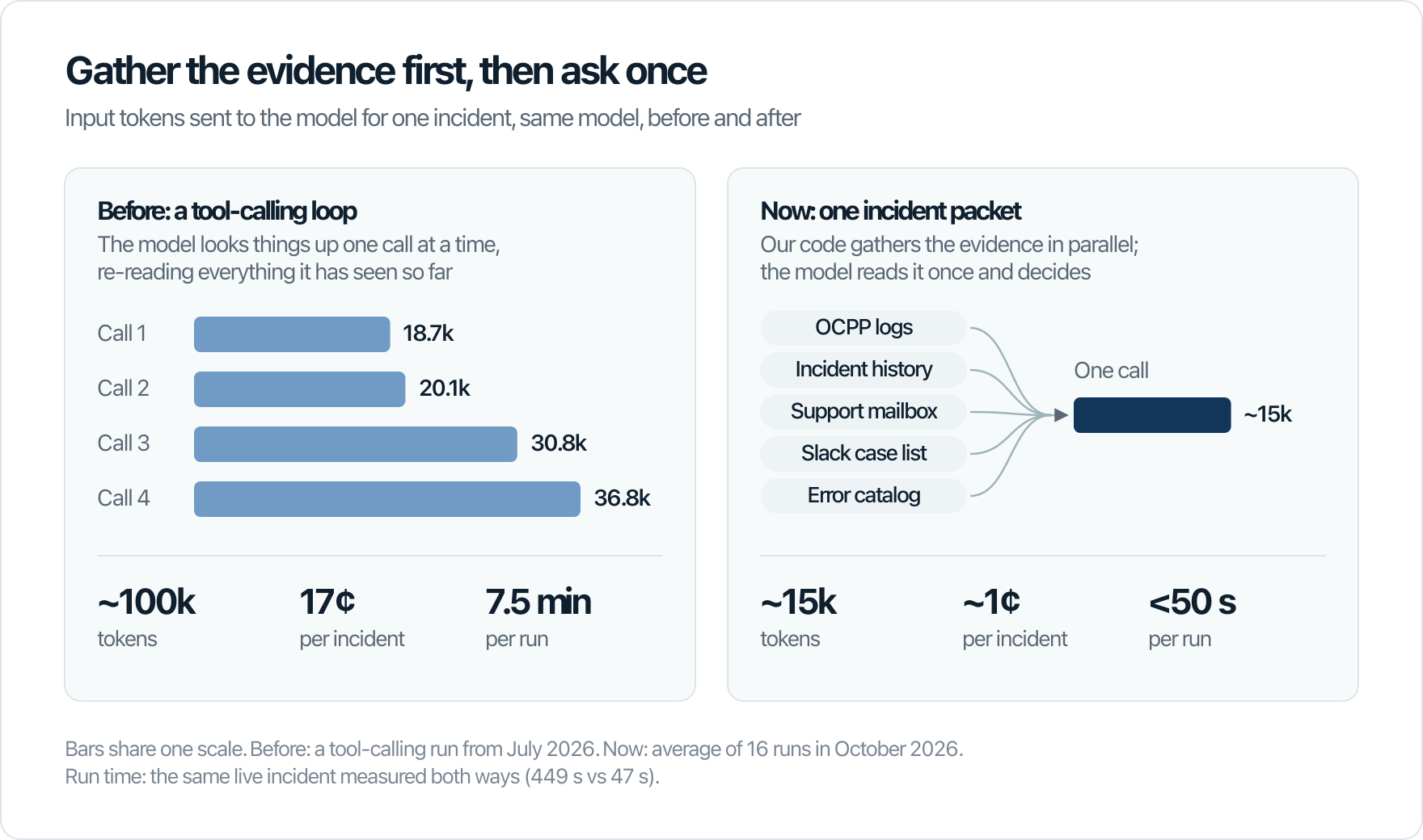Before, a tool-calling loop made four model calls per incident, about 100k tokens, 17 cents and 7.5 minutes. Now one incident packet is sent in a single call, about 15k tokens, 1 cent and under 50 seconds.