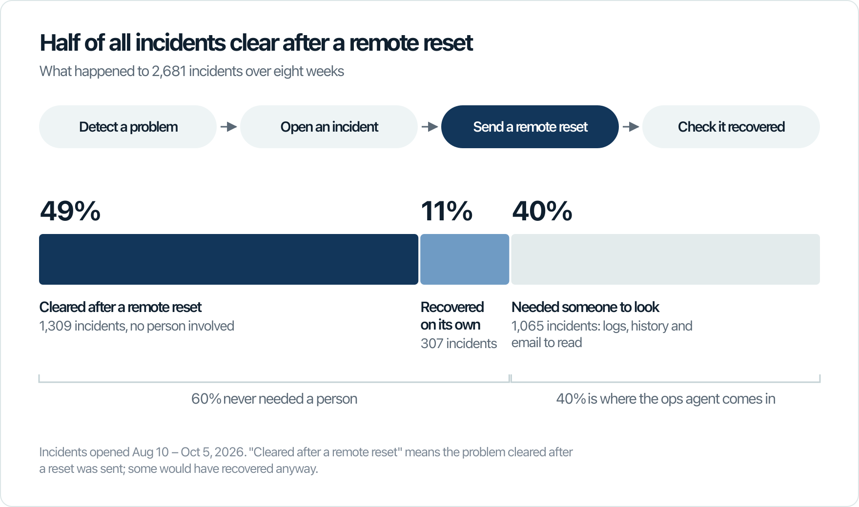 Half of all incidents clear after a remote reset: 49% cleared after a reset, 11% recovered on their own, 40% needed someone to look